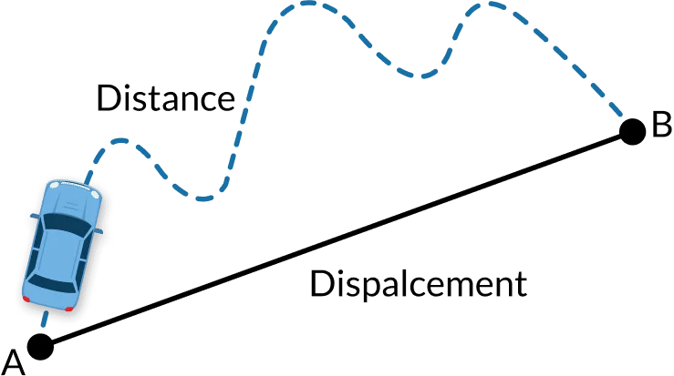 Displacement of an object